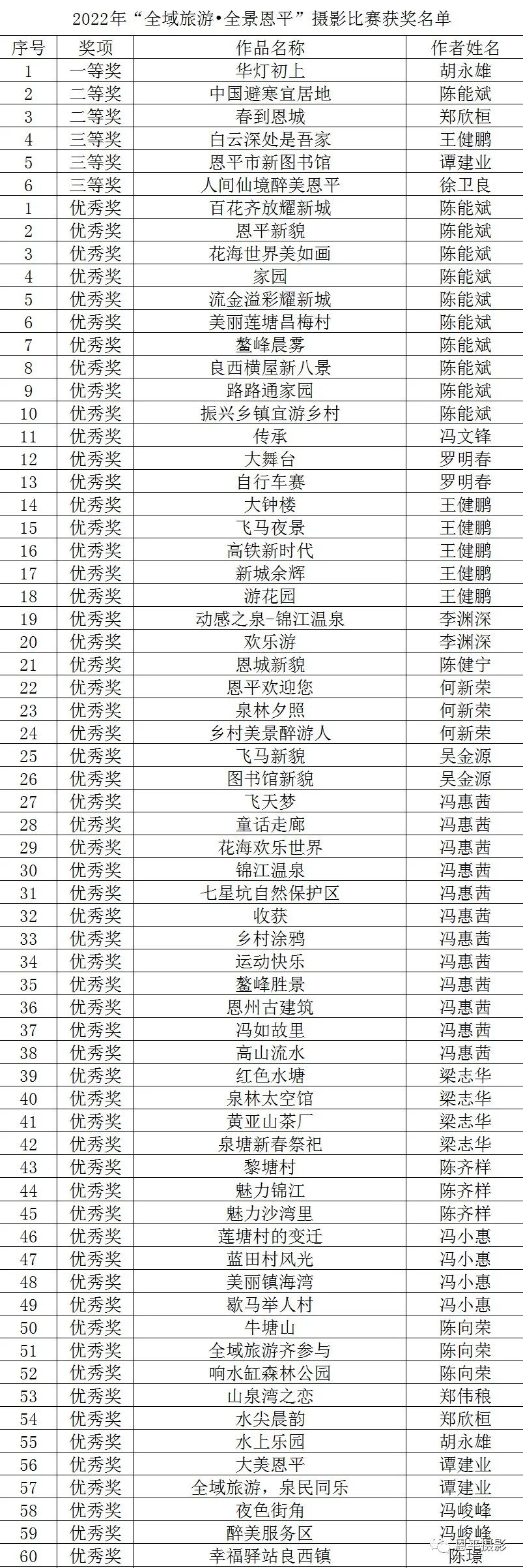 2022年“全域旅游·全景恩平”摄影比赛获奖名单(图1)